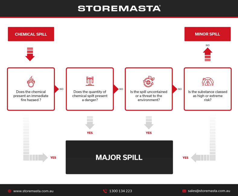 How to Manage Chemical Spills A Complete Guide